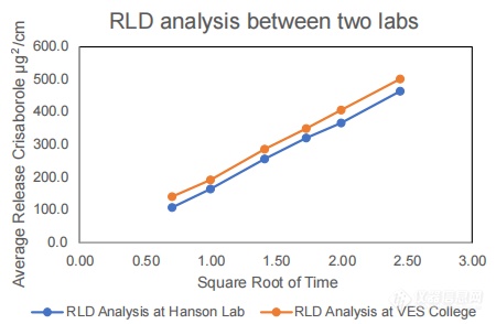 【HANSON】使用RDS Phoenix自动化扩散站进行IVRT方法测定Eucrisa局部用软膏的