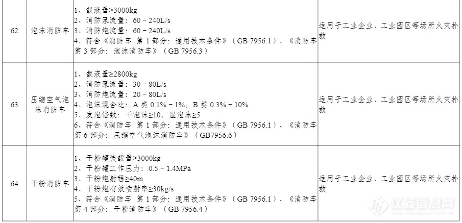 100项上榜！工信部印发《先进安全应急装备推广目录（工业领域2024版）》