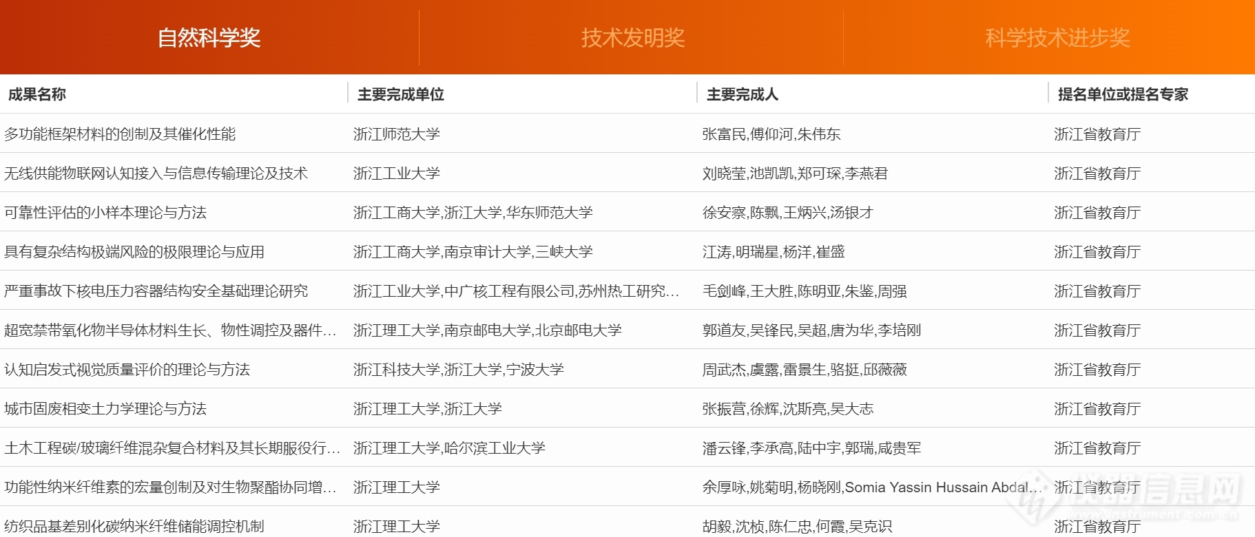 超20项仪器成果入选！浙江省公示2023年度浙江省科学技术奖行业评审结果（附清单）