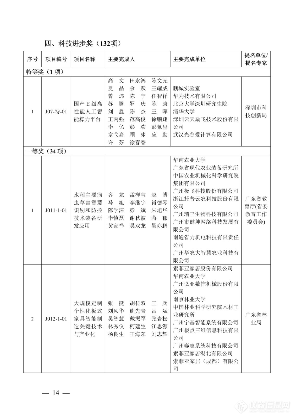 218项！2023年度广东省科学技术奖获奖名单公布