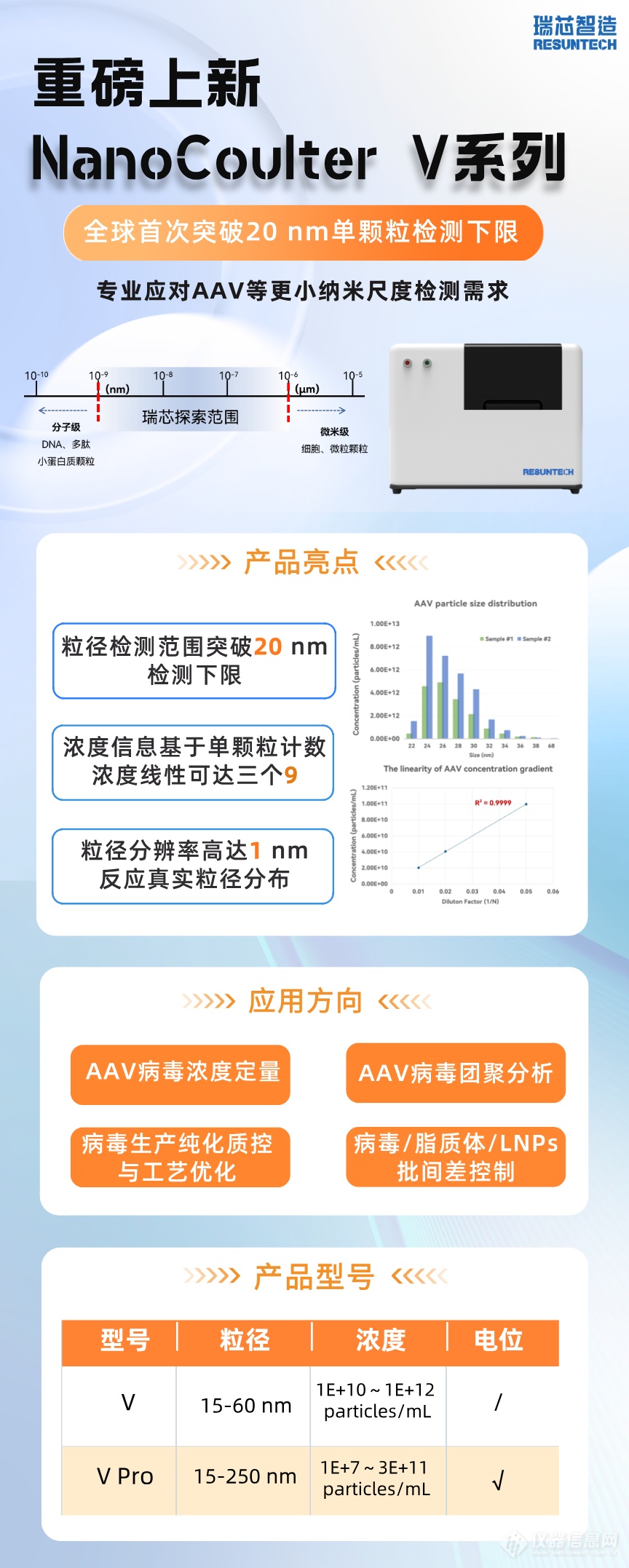 重磅上新！NanoCoulter V系列助力AAV等更小粒径颗粒表征