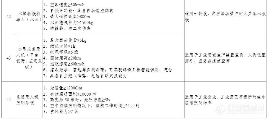 100项上榜！工信部印发《先进安全应急装备推广目录（工业领域2024版）》