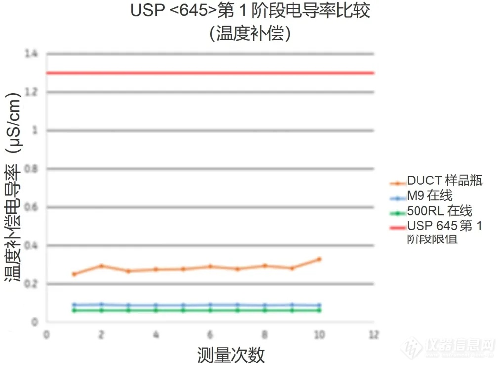 确保Sievers M9 TOC分析仪符合各国药典电导率法规