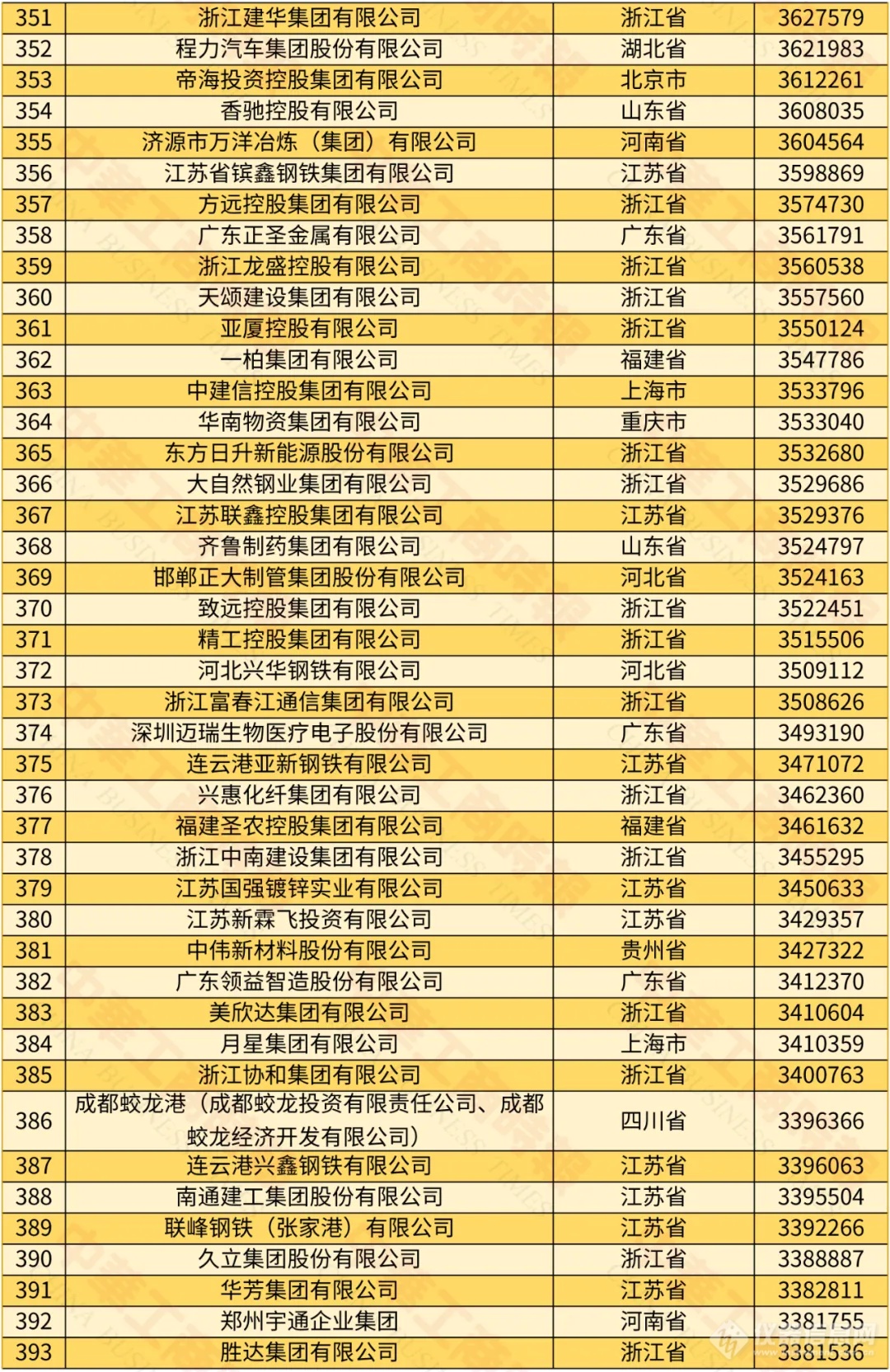 迈瑞、舜宇在榜！2024中国民营企业500强榜单出炉 