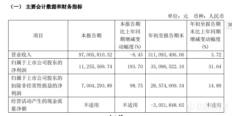 莱伯泰科前三季度营收破3亿，净利润同比增长31.64%！