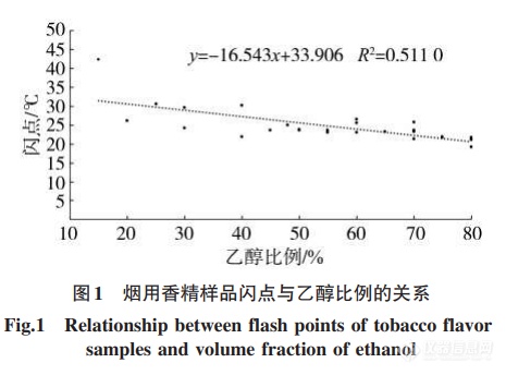 【eralytics】混合溶剂对烟用香精闪点的影响