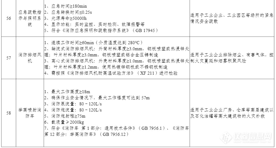 100项上榜！工信部印发《先进安全应急装备推广目录（工业领域2024版）》