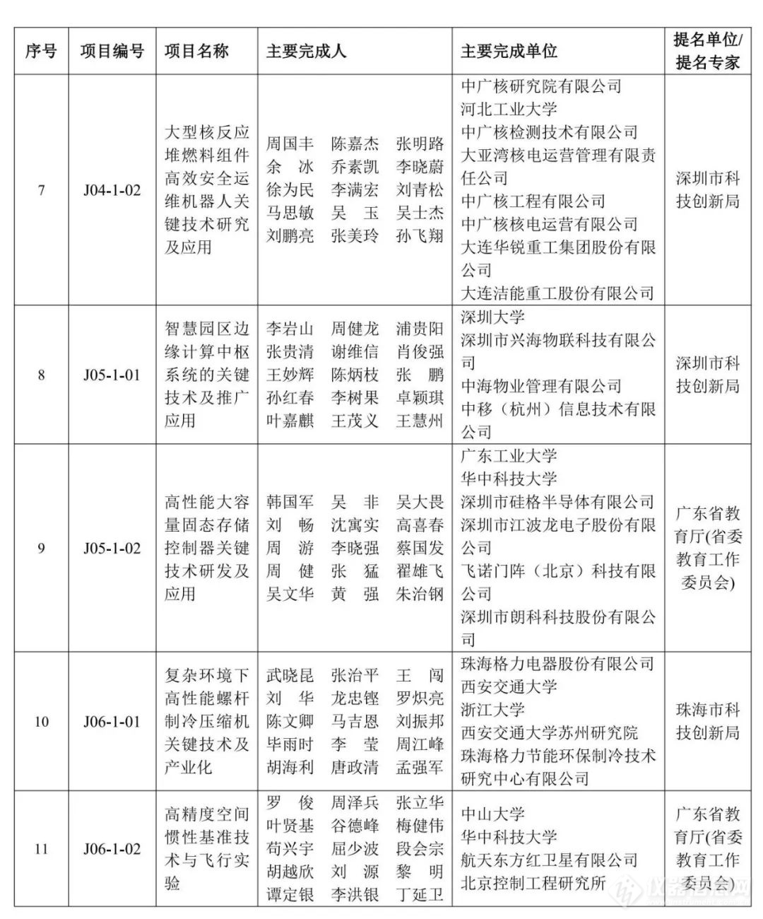 重磅！2023年度广东省科学技术奖获奖名单公布