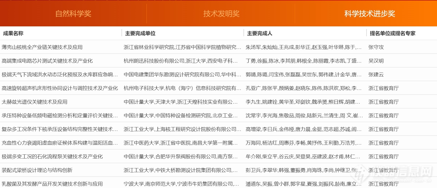 超20项仪器成果入选！浙江省公示2023年度浙江省科学技术奖行业评审结果（附清单）