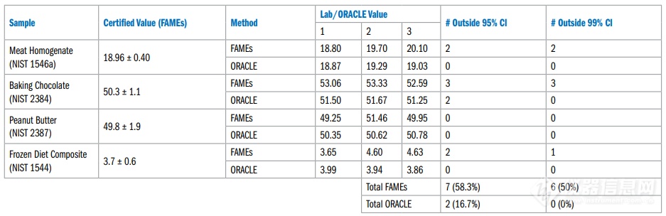 【CEM】ORACLE vs. 传统脂肪测定方法