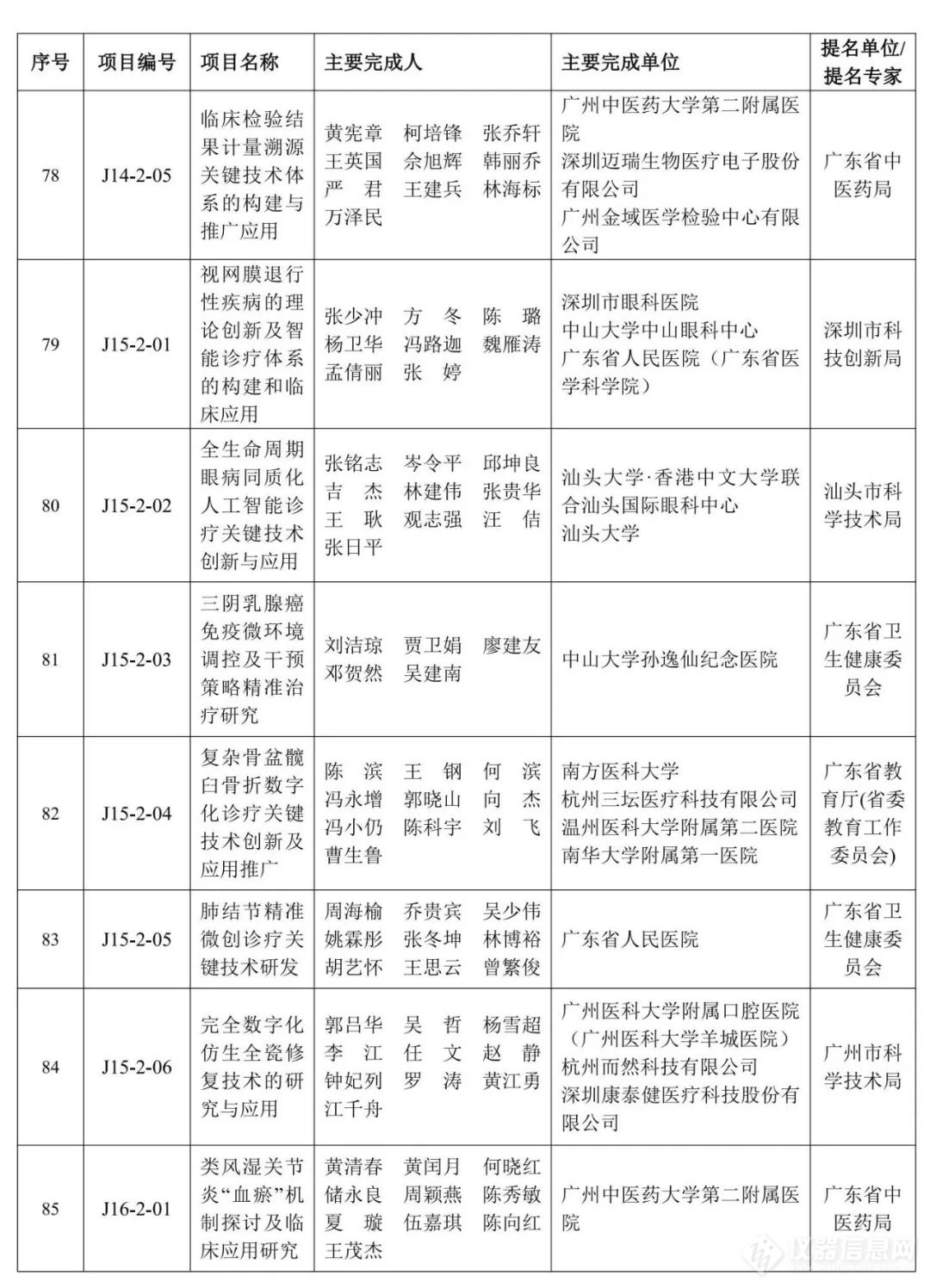 重磅！2023年度广东省科学技术奖获奖名单公布