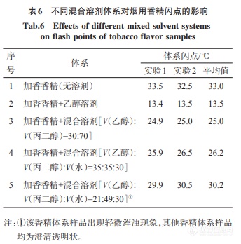 【eralytics】混合溶剂对烟用香精闪点的影响