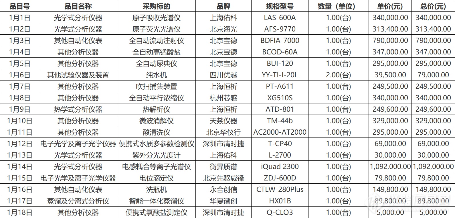 近千万！27家国产厂商瓜分拜泉县疾病预防中心实验室设备采购项目