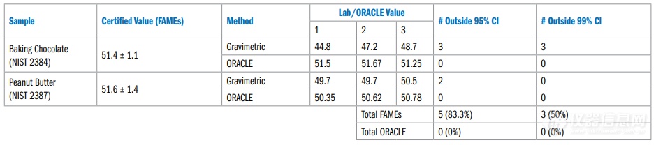 【CEM】ORACLE vs. 传统脂肪测定方法