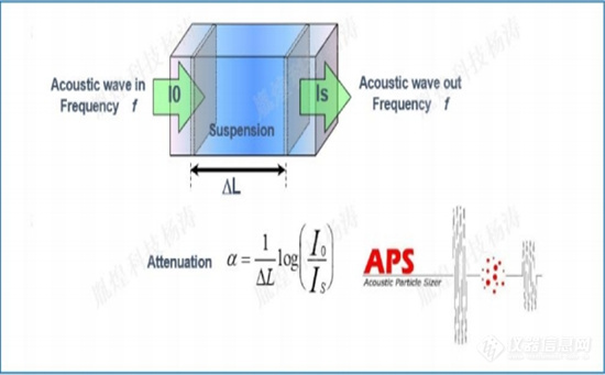 超声法原液粒度及Zeta电位分析仪工作原理