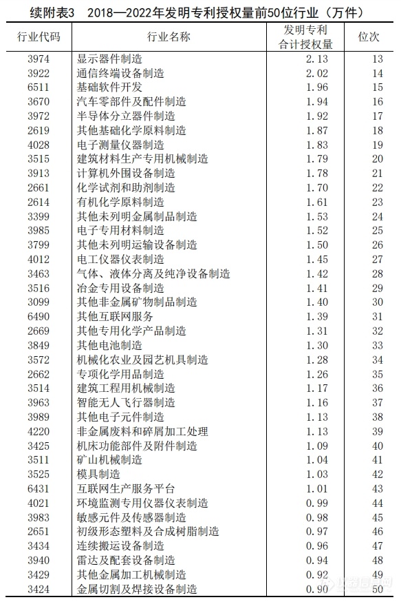 多个仪器行业在列！国家知识产权局发布《中国专利密集型产业统计监测报告》