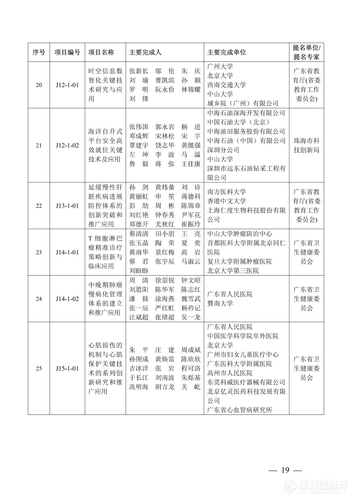 218项！2023年度广东省科学技术奖获奖名单公布