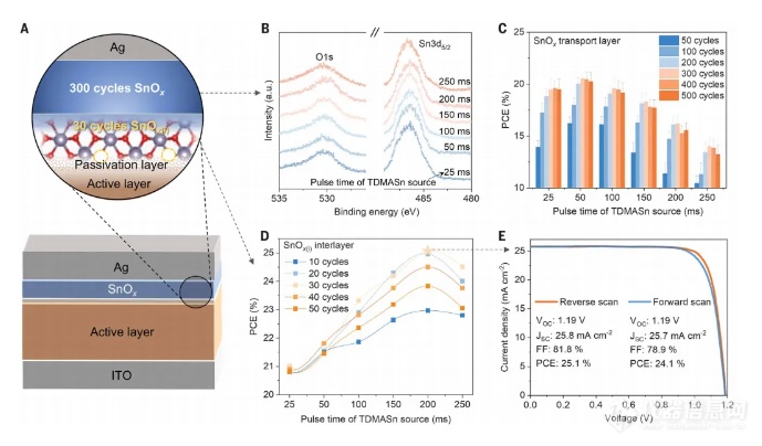 新型SnOx层提升光伏器件性能与寿命！