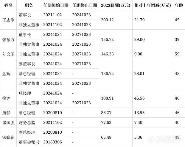 海能技术聘任张振方先生为公司董事长！