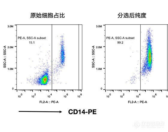 人CD14+细胞分选试剂盒（科研级）