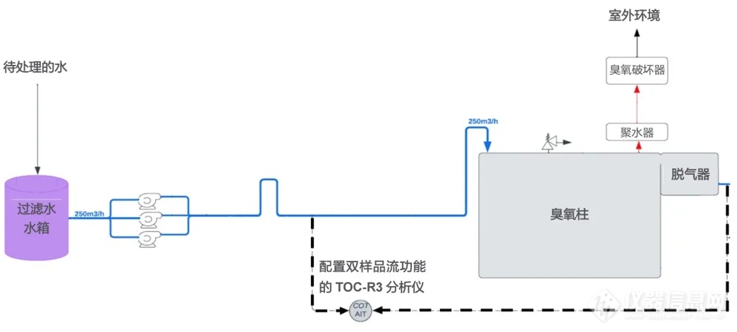 用Sievers TOC-R3在线型分析仪改进废水的臭氧处理工艺控制