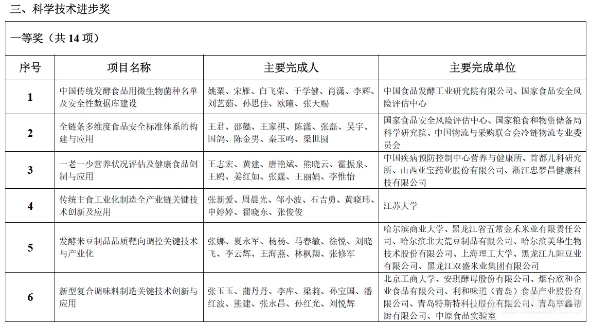 祝贺！48个项目获2024年度中国食品科学技术学会科学技术奖！