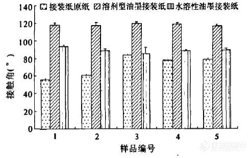 应用 | 不同类型烟用接装纸表面性能及其对卷接效果的影响