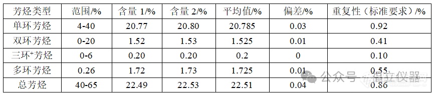 石油化工 | 福立液相色谱高效测定中间馏分芳烃含量