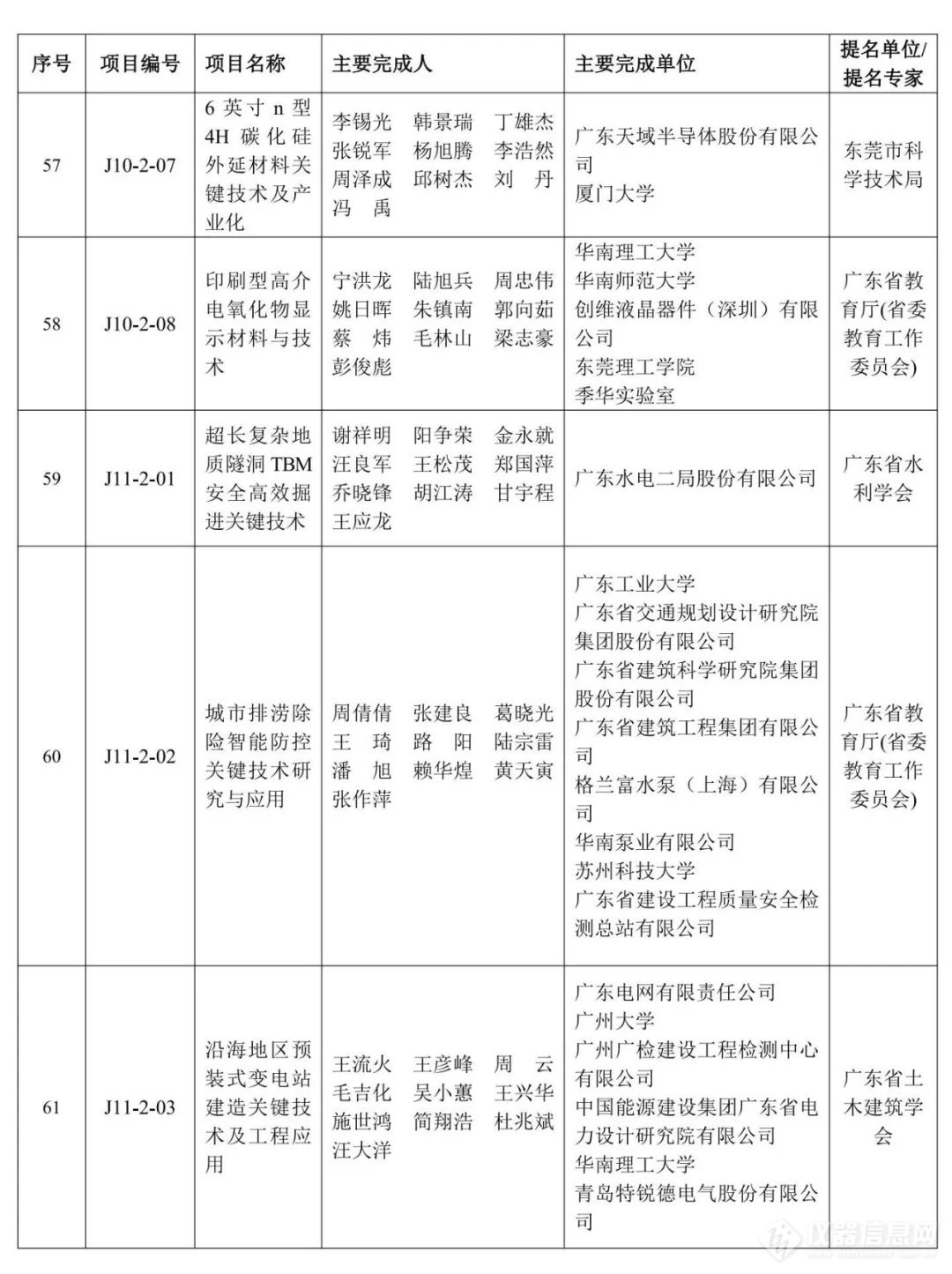 重磅！2023年度广东省科学技术奖获奖名单公布