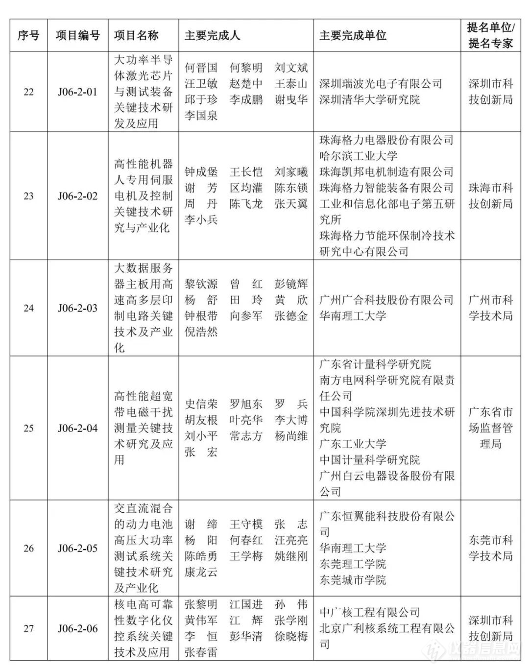 重磅！2023年度广东省科学技术奖获奖名单公布