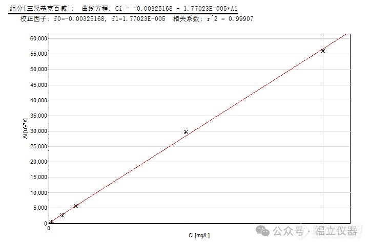 农残无处藏身：福立液相测定瓜果蔬菜中8种氨基甲酸酯类农药残留