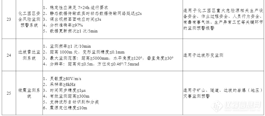 100项上榜！工信部印发《先进安全应急装备推广目录（工业领域2024版）》