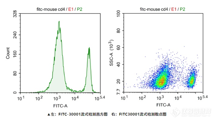流式抗体实验结果
