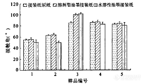 应用 | 不同类型烟用接装纸表面性能及其对卷接效果的影响