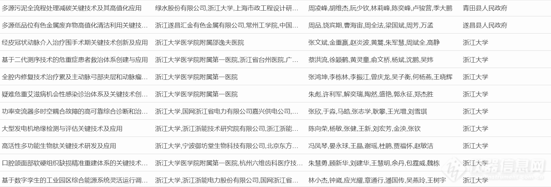 超20项仪器成果入选！浙江省公示2023年度浙江省科学技术奖行业评审结果（附清单）