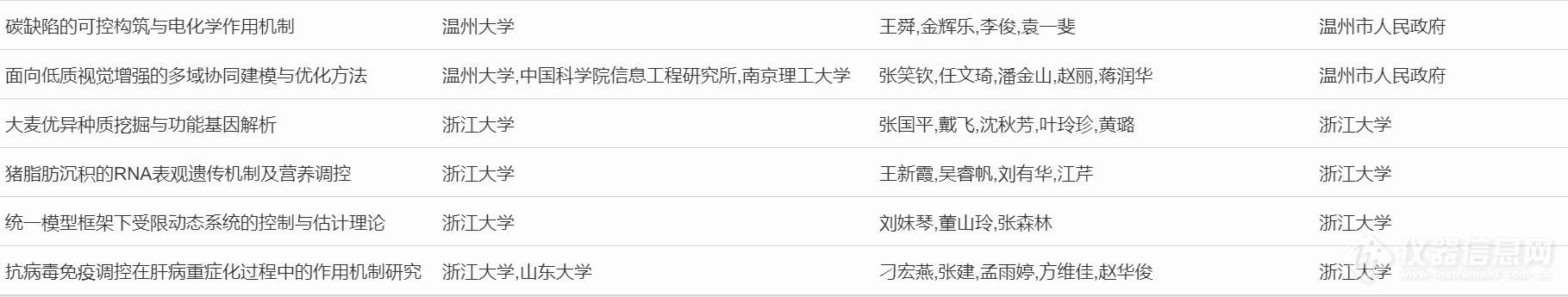 超20项仪器成果入选！浙江省公示2023年度浙江省科学技术奖行业评审结果（附清单）