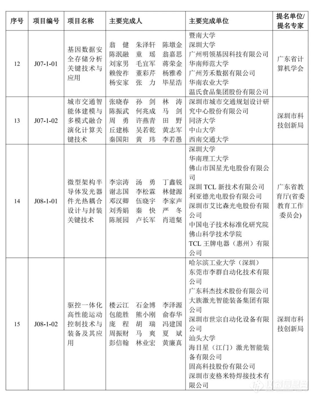 重磅！2023年度广东省科学技术奖获奖名单公布