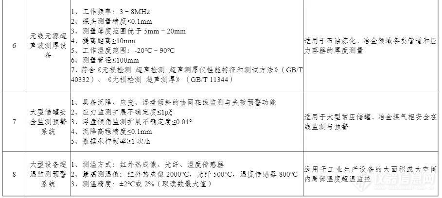 100项上榜！工信部印发《先进安全应急装备推广目录（工业领域2024版）》