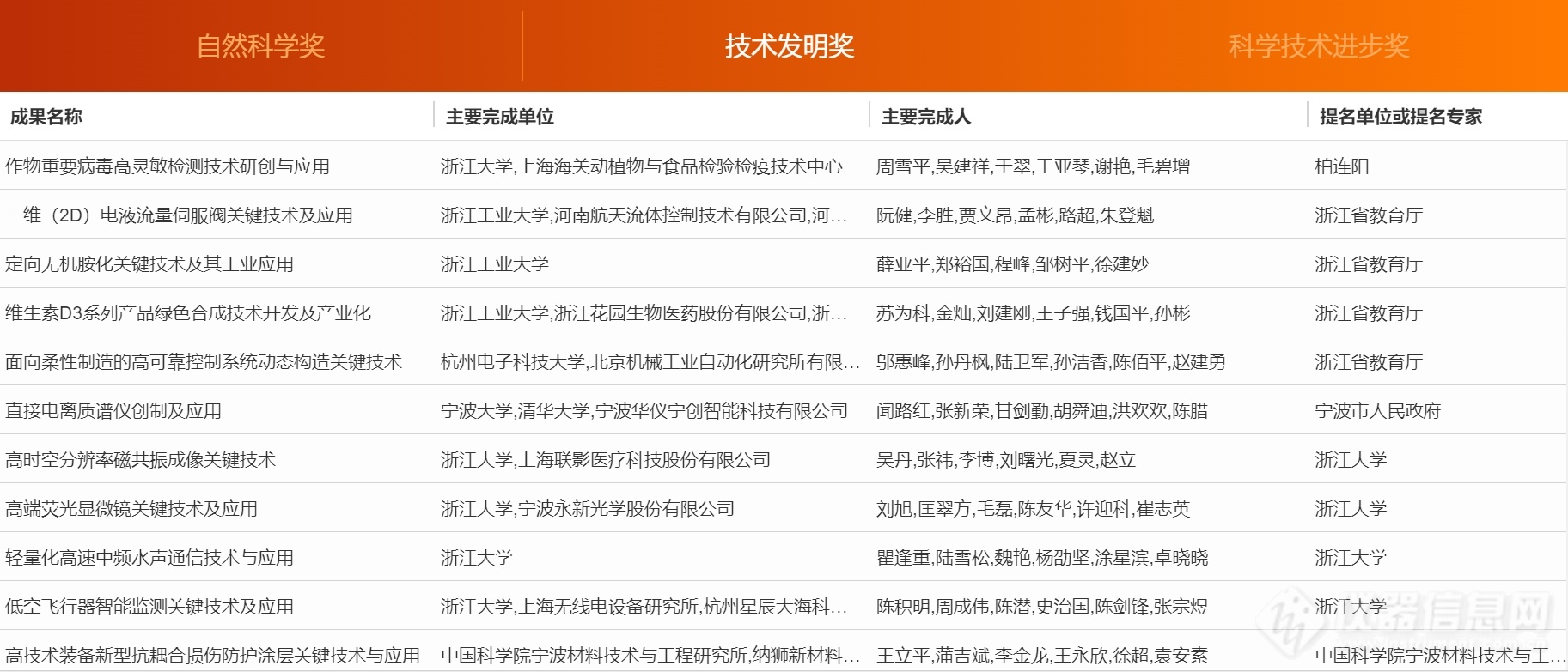 超20项仪器成果入选！浙江省公示2023年度浙江省科学技术奖行业评审结果（附清单）