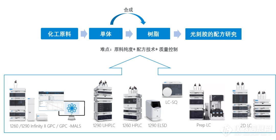 加速光刻胶国产化进程，安捷伦液相色谱技术助力光刻胶的质控和研究