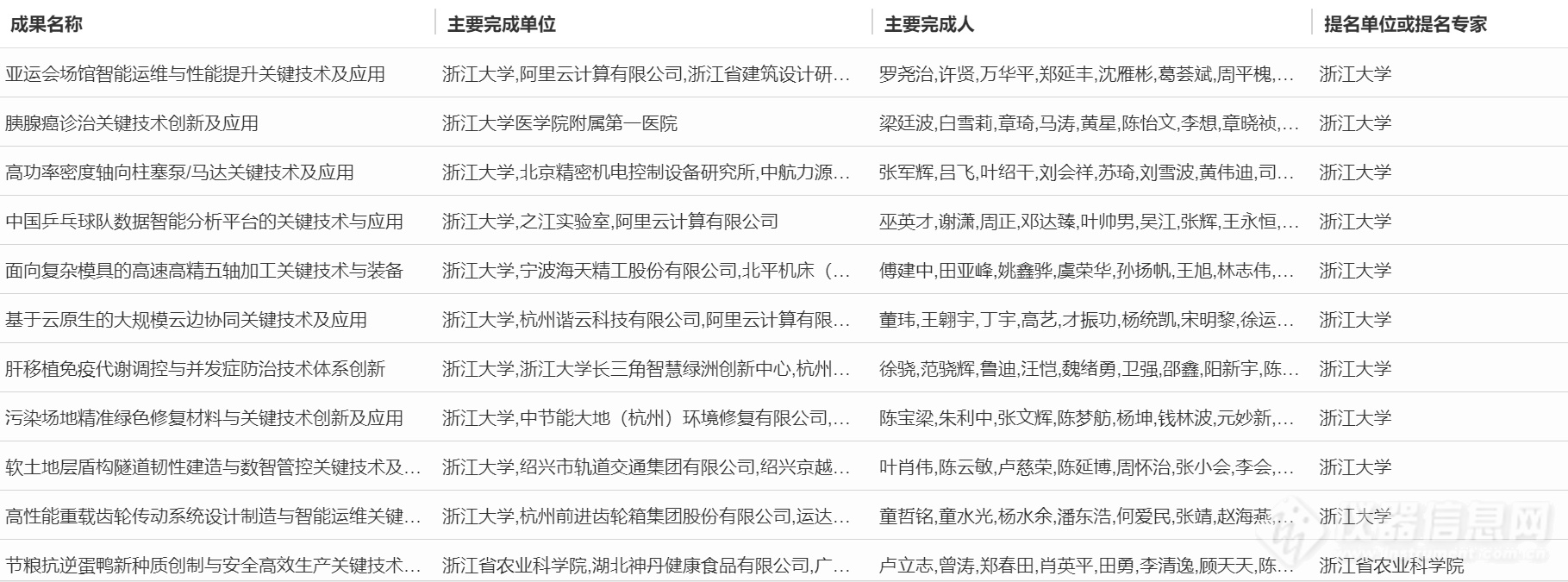 超20项仪器成果入选！浙江省公示2023年度浙江省科学技术奖行业评审结果（附清单）