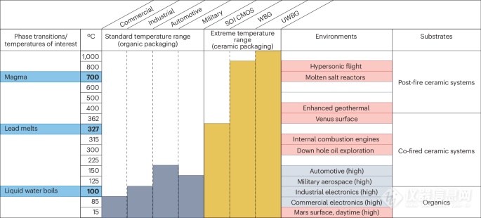 科学家综述新型半导体应对极端环境!