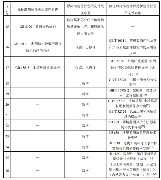 时隔二十年，《土壤环境监测技术规范》标准迎来首次修订！