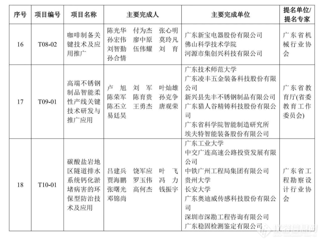 重磅！2023年度广东省科学技术奖获奖名单公布