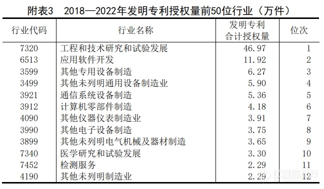 多个仪器行业在列！国家知识产权局发布《中国专利密集型产业统计监测报告》