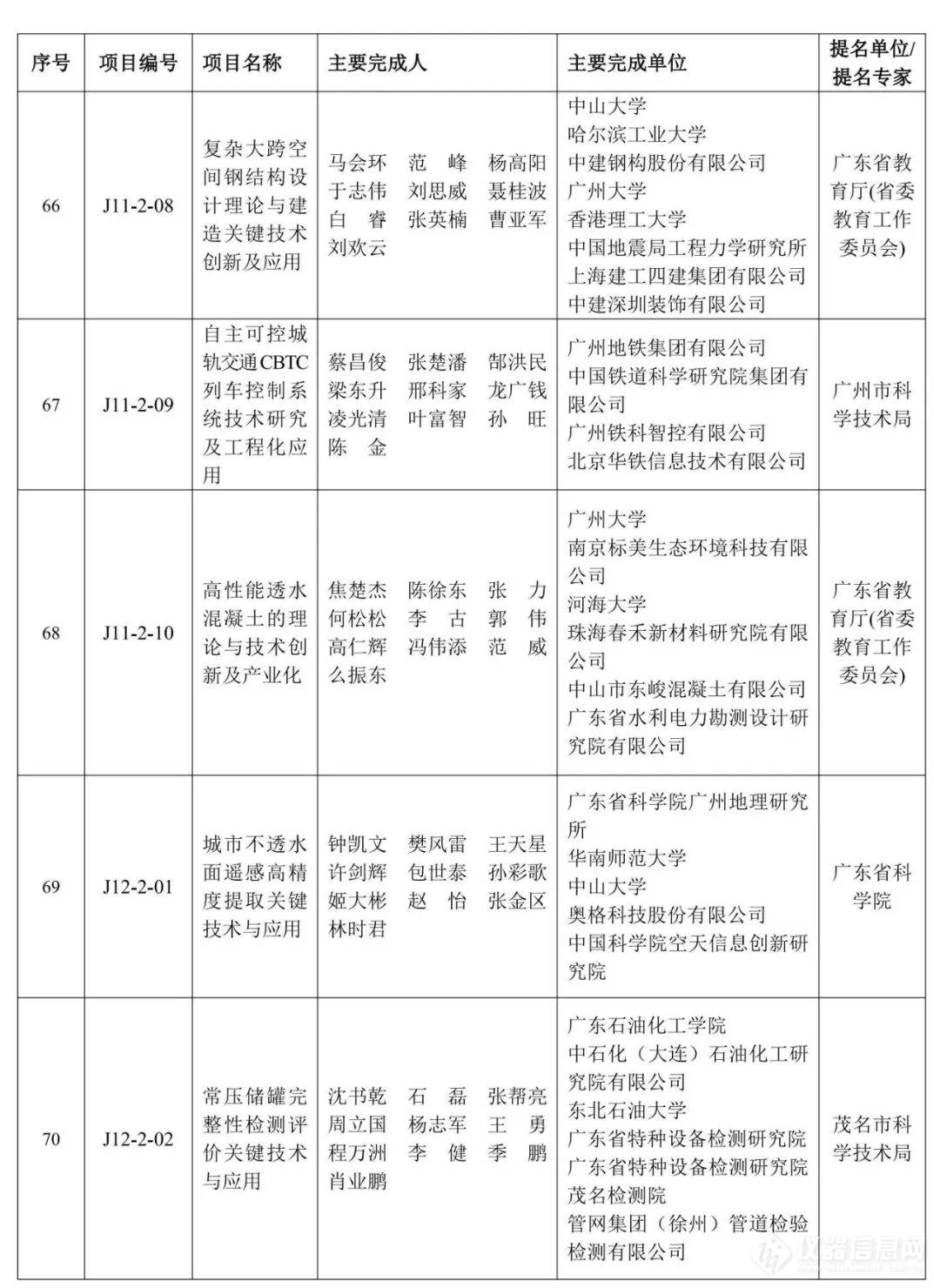 重磅！2023年度广东省科学技术奖获奖名单公布