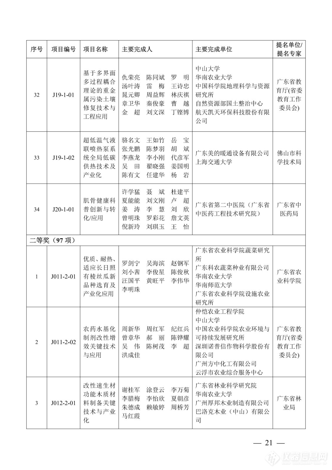 218项！2023年度广东省科学技术奖获奖名单公布