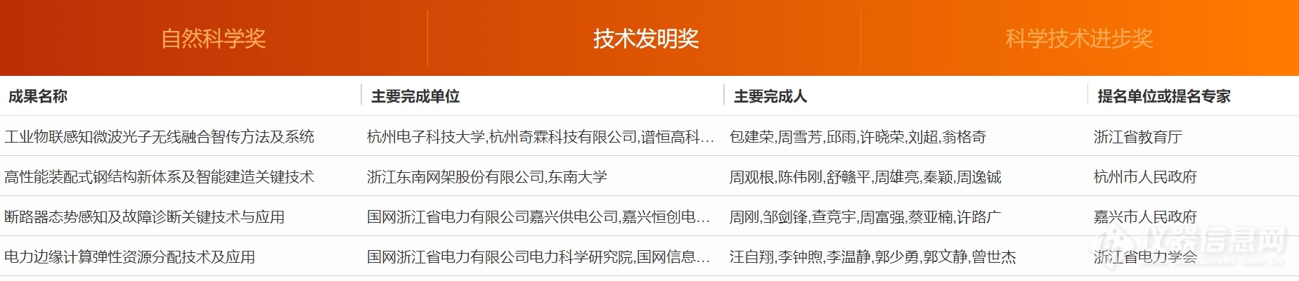 超20项仪器成果入选！浙江省公示2023年度浙江省科学技术奖行业评审结果（附清单）