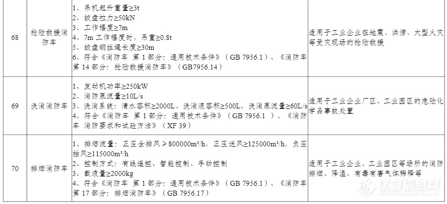 100项上榜！工信部印发《先进安全应急装备推广目录（工业领域2024版）》