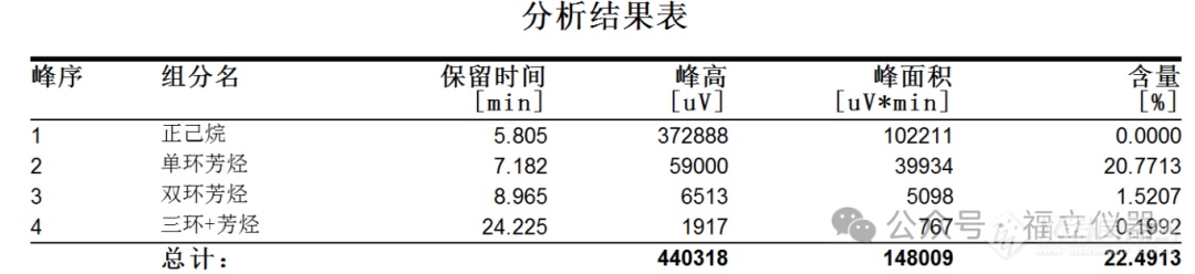 石油化工 | 福立液相色谱高效测定中间馏分芳烃含量